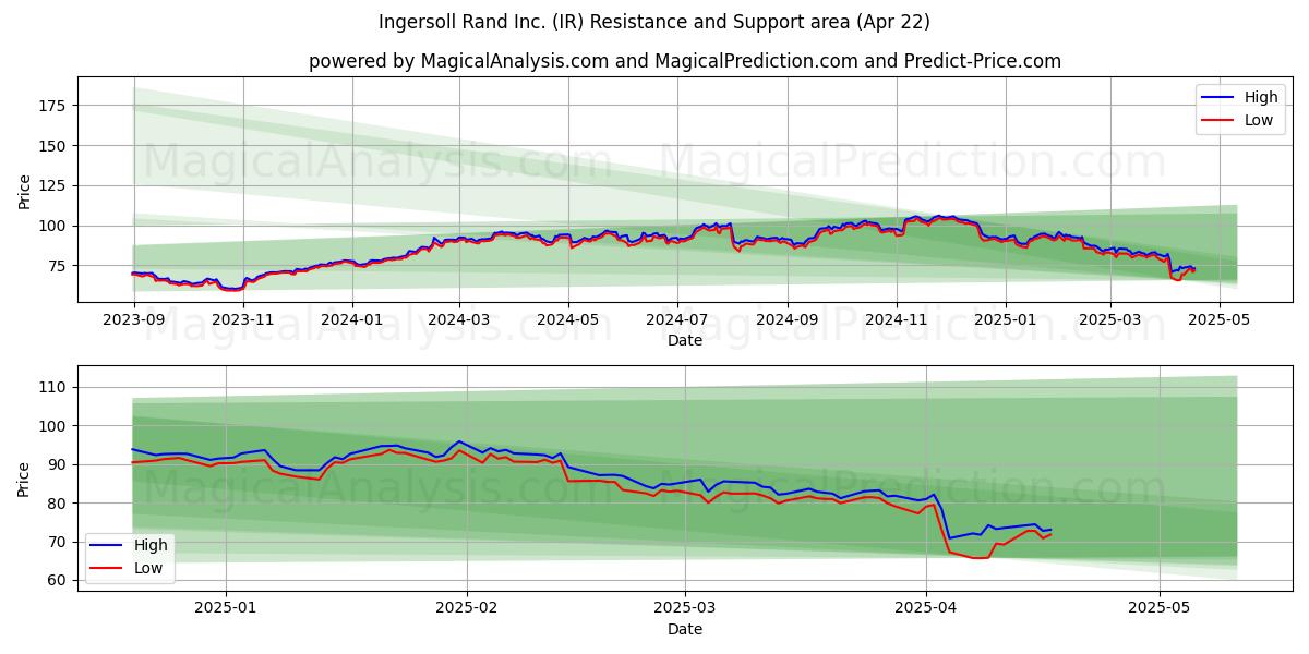  Ingersoll Rand Inc. (IR) Support and Resistance area (22 Apr) 