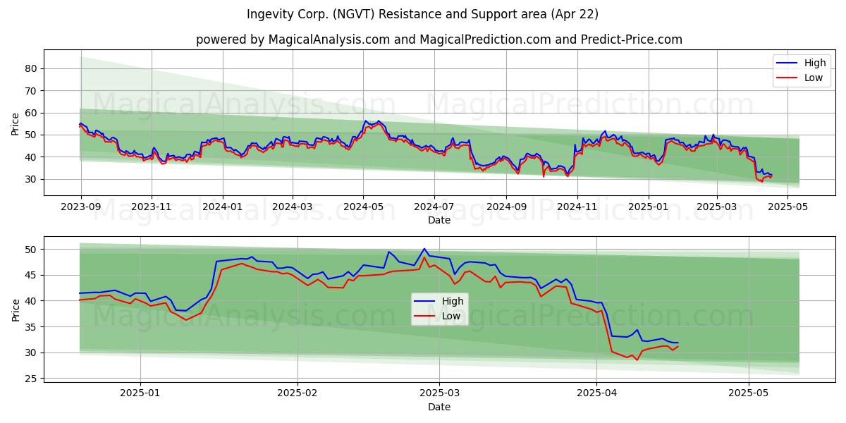  Ingevity Corp. (NGVT) Support and Resistance area (22 Apr) 