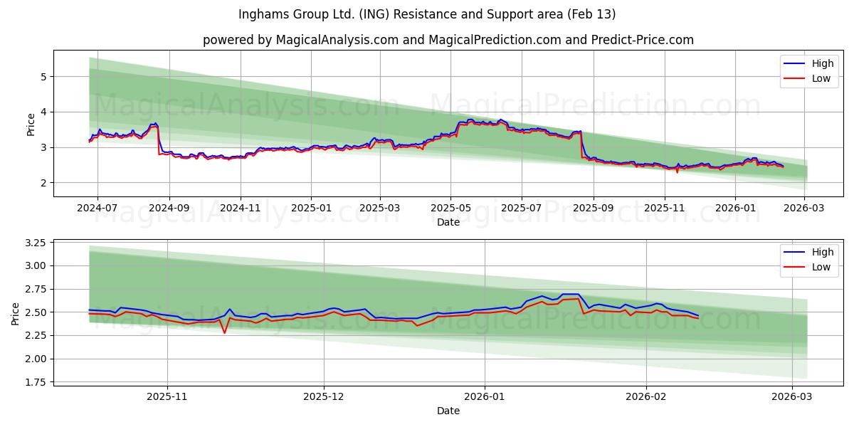  Inghams Group Ltd. (ING) Support and Resistance area (12 Feb) 