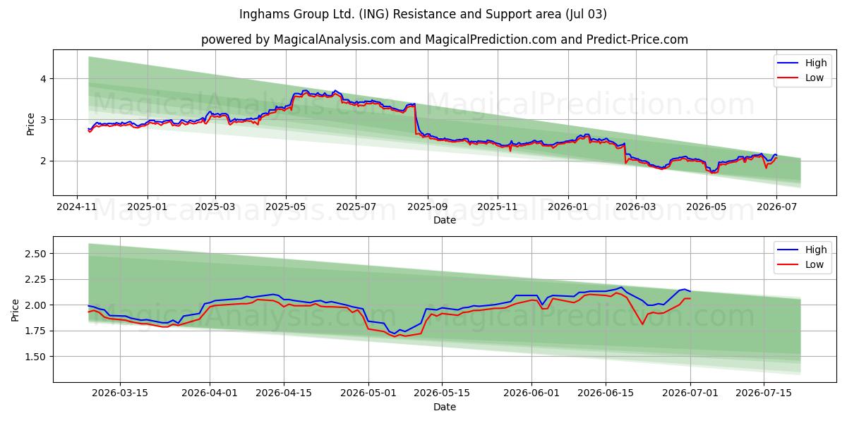  Inghams Group Ltd. (ING) Support and Resistance area (02 Jul) 