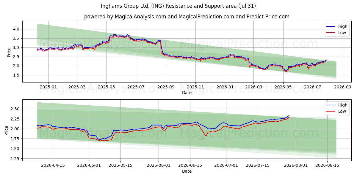 Inghams Group Ltd. (ING) Support and Resistance area (30 Jul) 