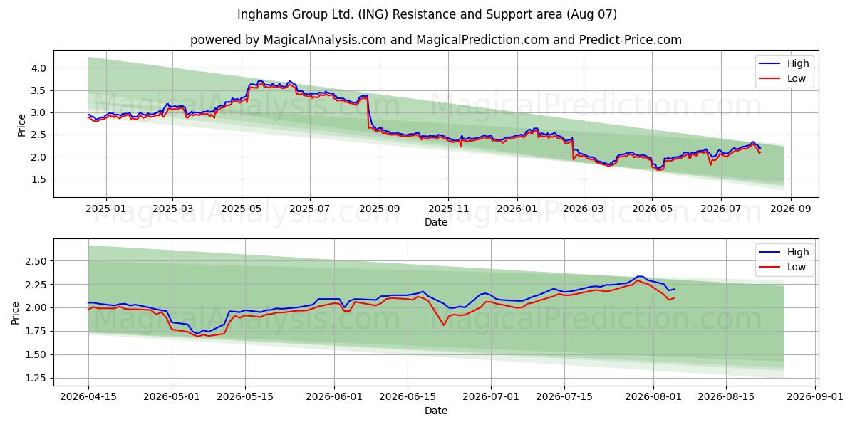  Inghams Group Ltd. (ING) Support and Resistance area (06 Aug) 