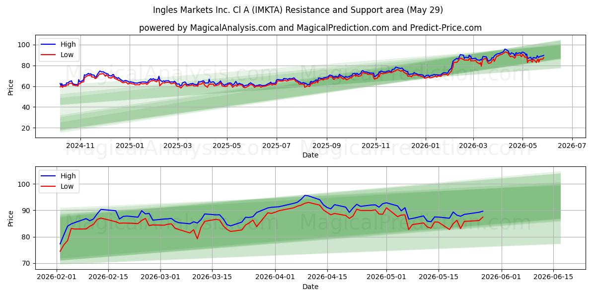  Ingles Markets Inc. Cl A (IMKTA) Support and Resistance area (28 May) 
