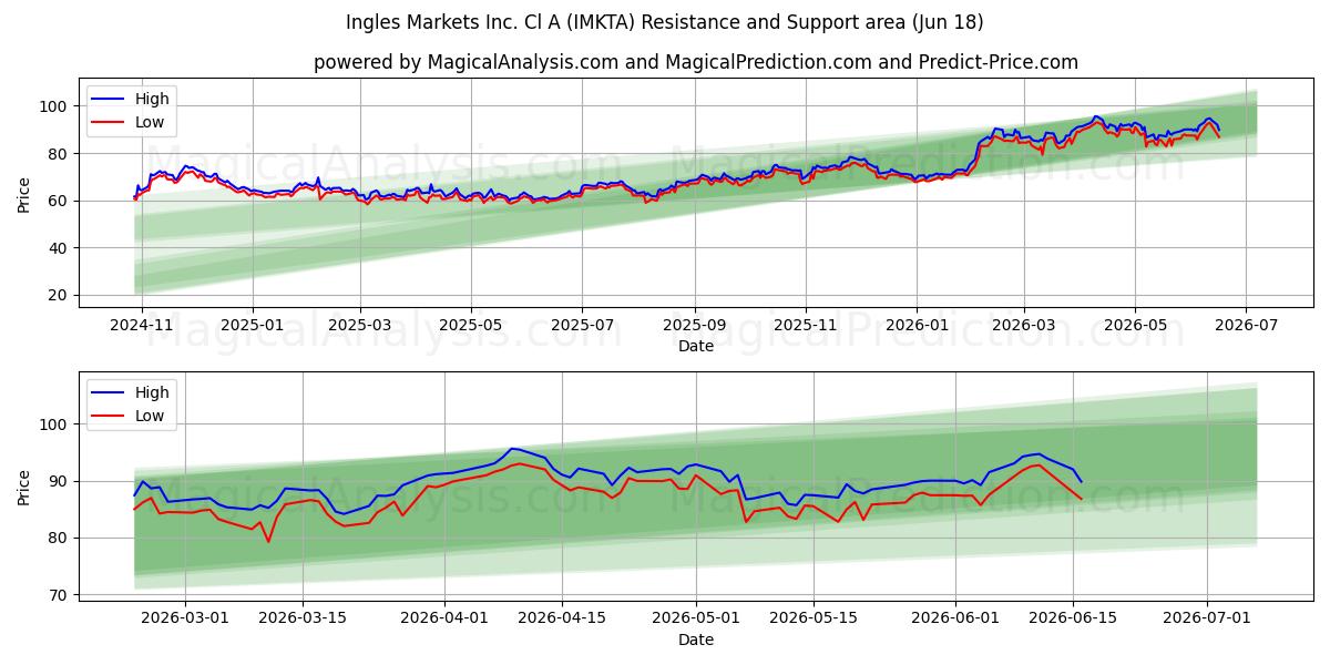  Ingles Markets Inc. Cl A (IMKTA) Support and Resistance area (17 Jun) 