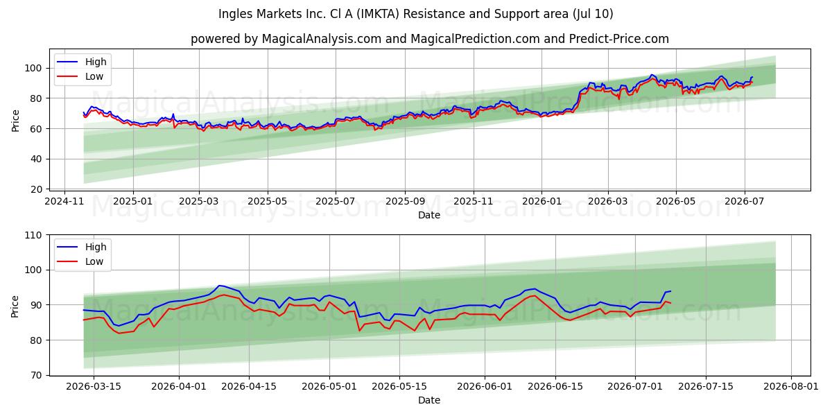  Ingles Markets Inc. Cl A (IMKTA) Support and Resistance area (09 Jul) 