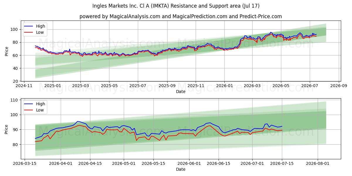  Ingles Markets Inc. Cl A (IMKTA) Support and Resistance area (16 Jul) 