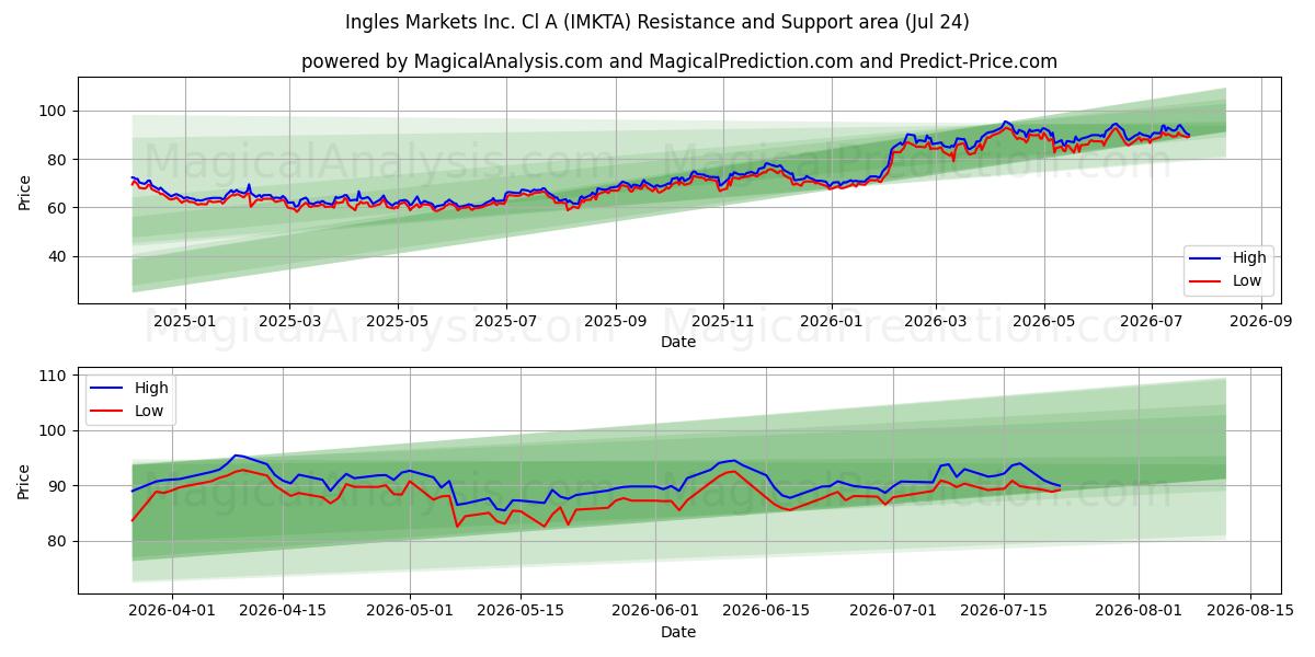  Ingles Markets Inc. Cl A (IMKTA) Support and Resistance area (23 Jul) 