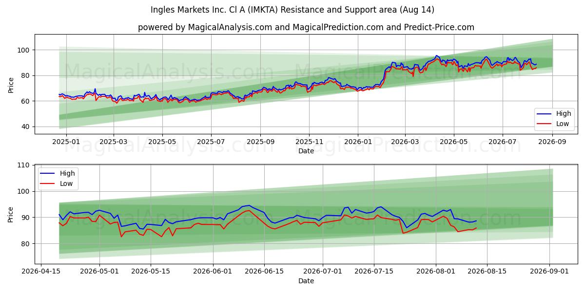  Ingles Markets Inc. Cl A (IMKTA) Support and Resistance area (13 Aug) 