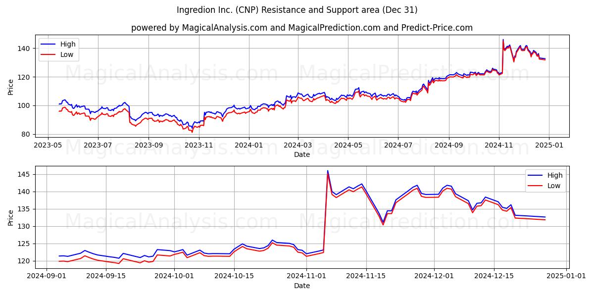  Ingredion Inc. (CNP) Support and Resistance area (31 Dec) 