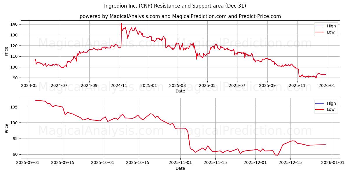  Ingredion Inc. (CNP) Support and Resistance area (30 Dec) 