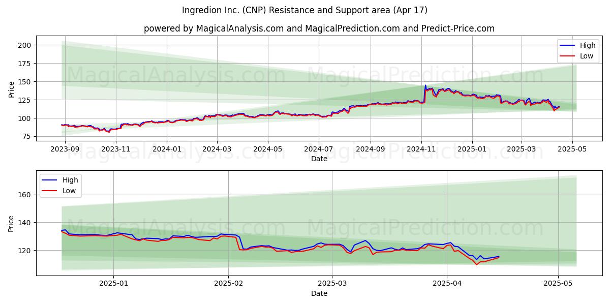  Ingredion Inc. (CNP) Support and Resistance area (17 Apr) 