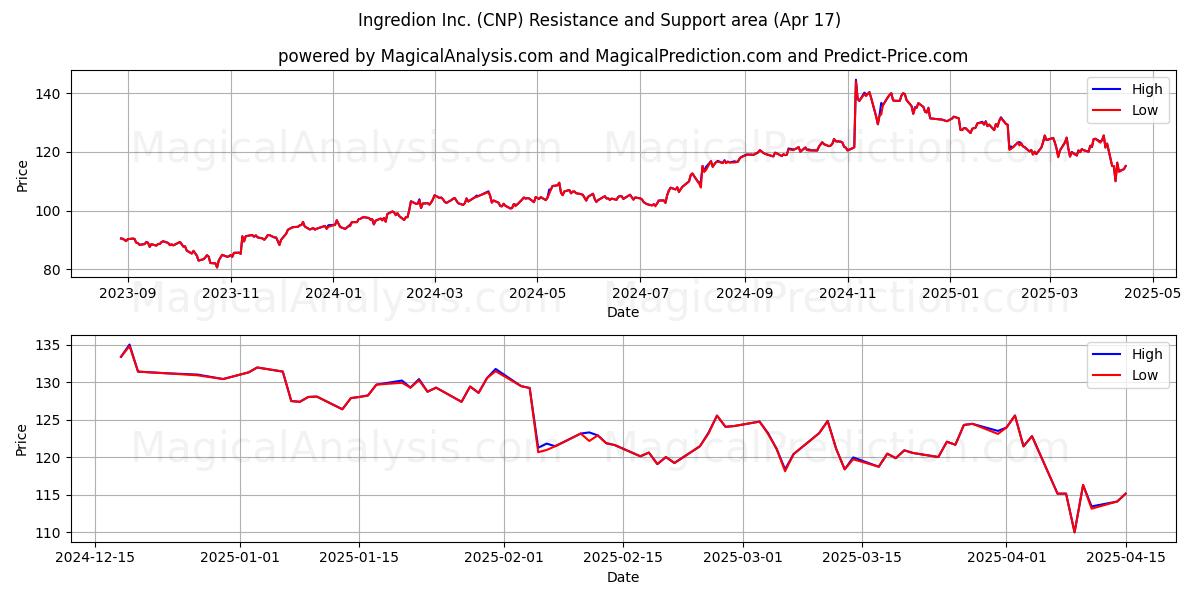  Ingredion Inc. (CNP) Support and Resistance area (17 Apr) 