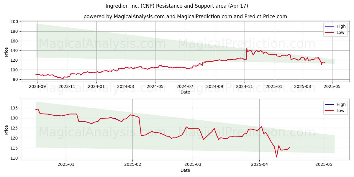  Ingredion Inc. (CNP) Support and Resistance area (17 Apr) 