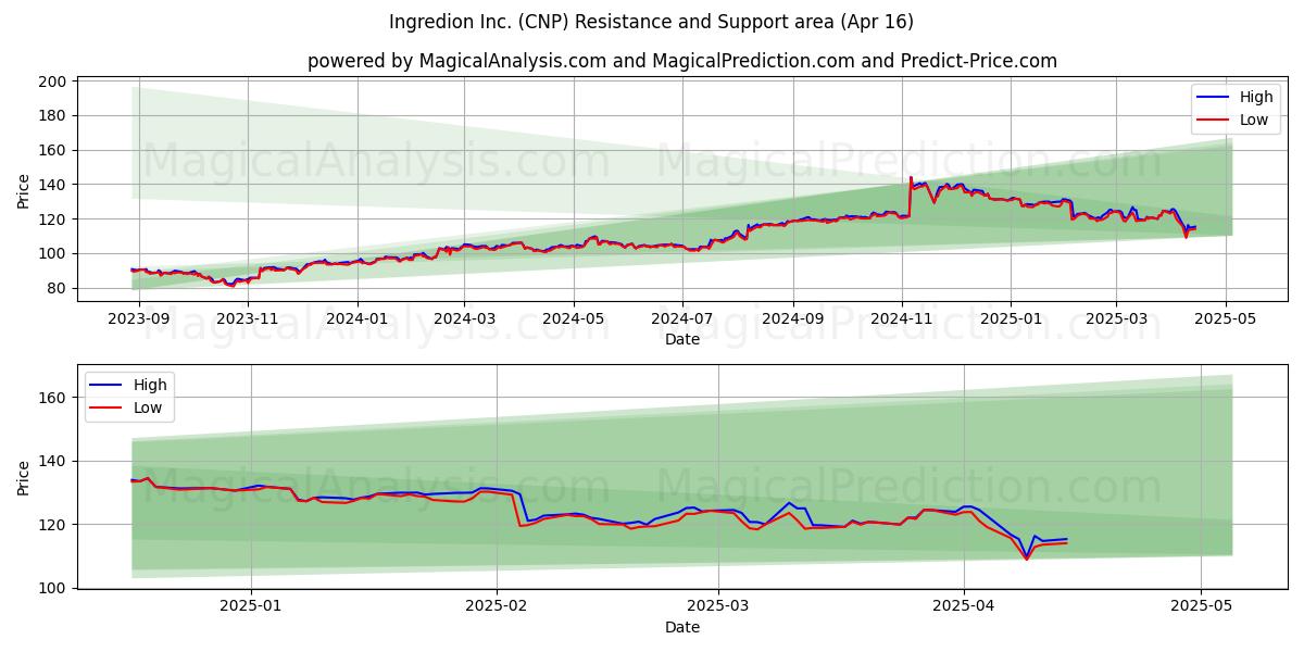  Ingredion Inc. (CNP) Support and Resistance area (16 Apr) 