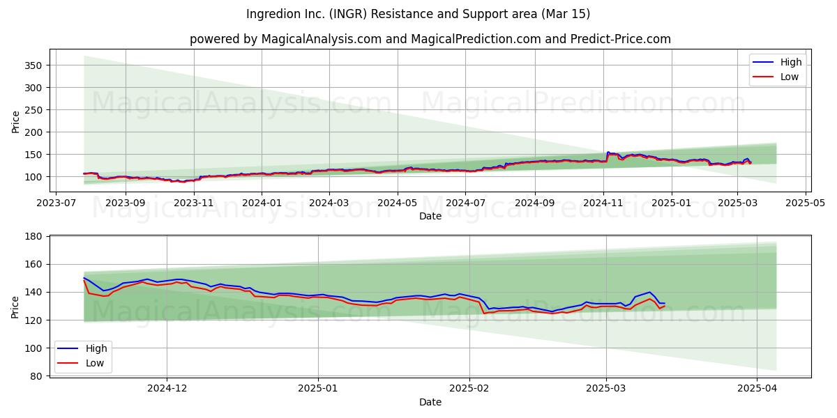  Ingredion Inc. (INGR) Support and Resistance area (15 Mar) 