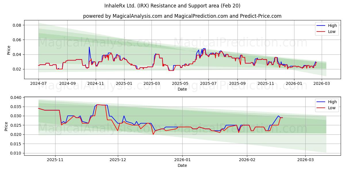  InhaleRx Ltd. (IRX) Support and Resistance area (19 Feb) 