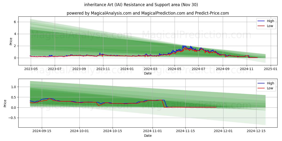  miras sanatı (IAI) Support and Resistance area (30 Nov) 