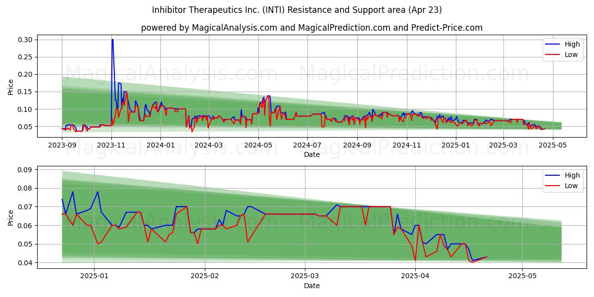  Inhibitor Therapeutics Inc. (INTI) Support and Resistance area (23 Apr) 
