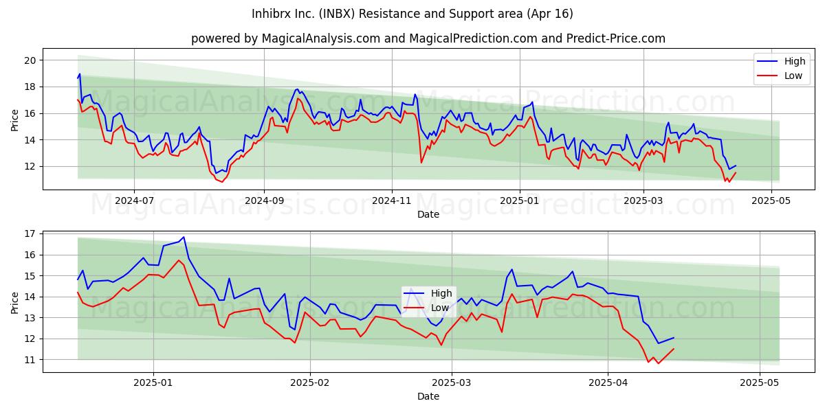  Inhibrx Inc. (INBX) Support and Resistance area (16 Apr) 