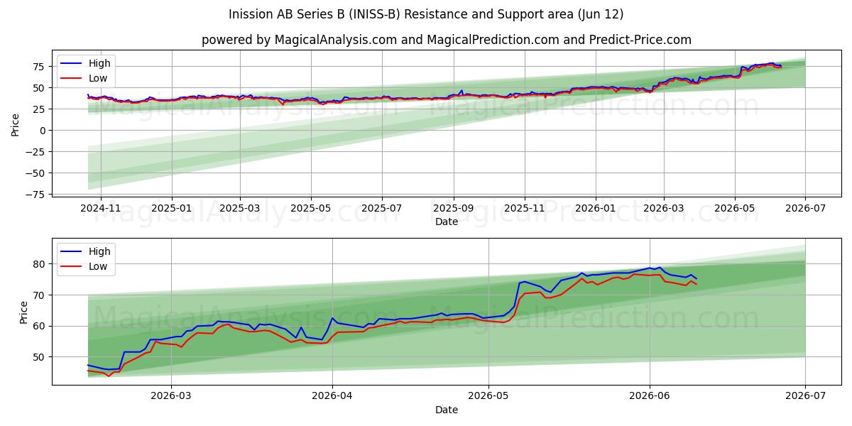  Inission AB Series B (INISS-B) Support and Resistance area (11 Jun) 