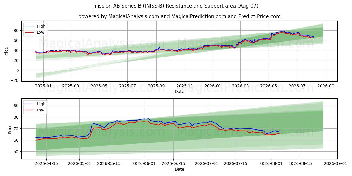  Inission AB Series B (INISS-B) Support and Resistance area (06 Aug) 