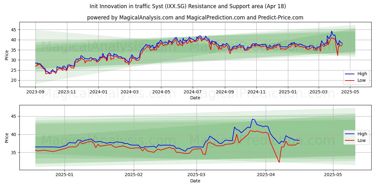  Init Innovation in traffic Syst (IXX.SG) Support and Resistance area (18 Apr) 