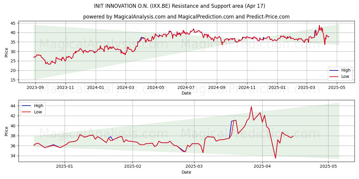  INIT INNOVATION O.N. (IXX.BE) Support and Resistance area (17 Apr) 