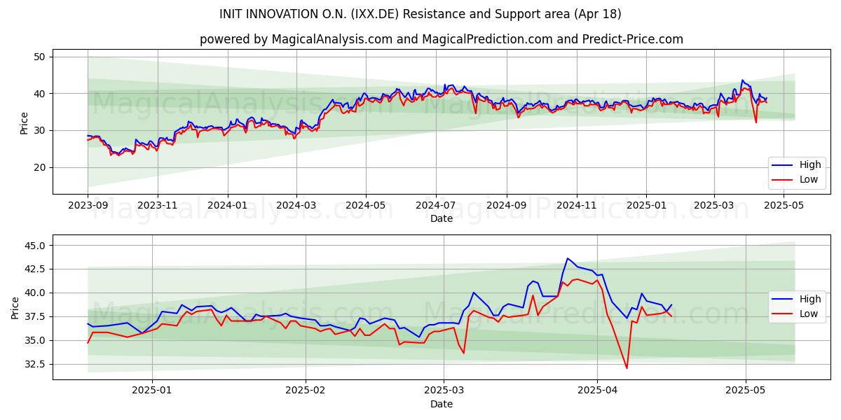  INIT INNOVATION O.N. (IXX.DE) Support and Resistance area (18 Apr) 