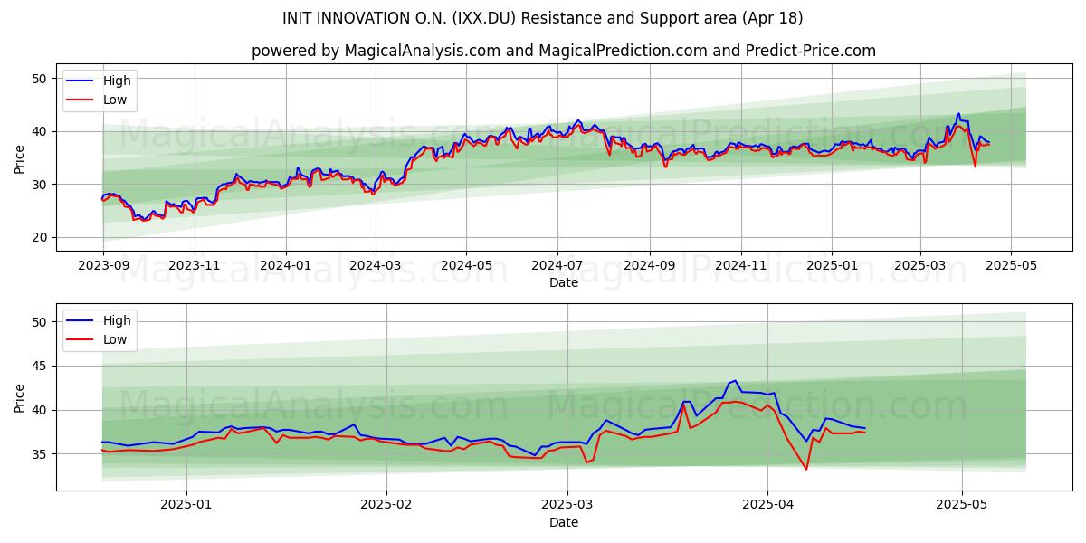  INIT INNOVATION O.N. (IXX.DU) Support and Resistance area (18 Apr) 