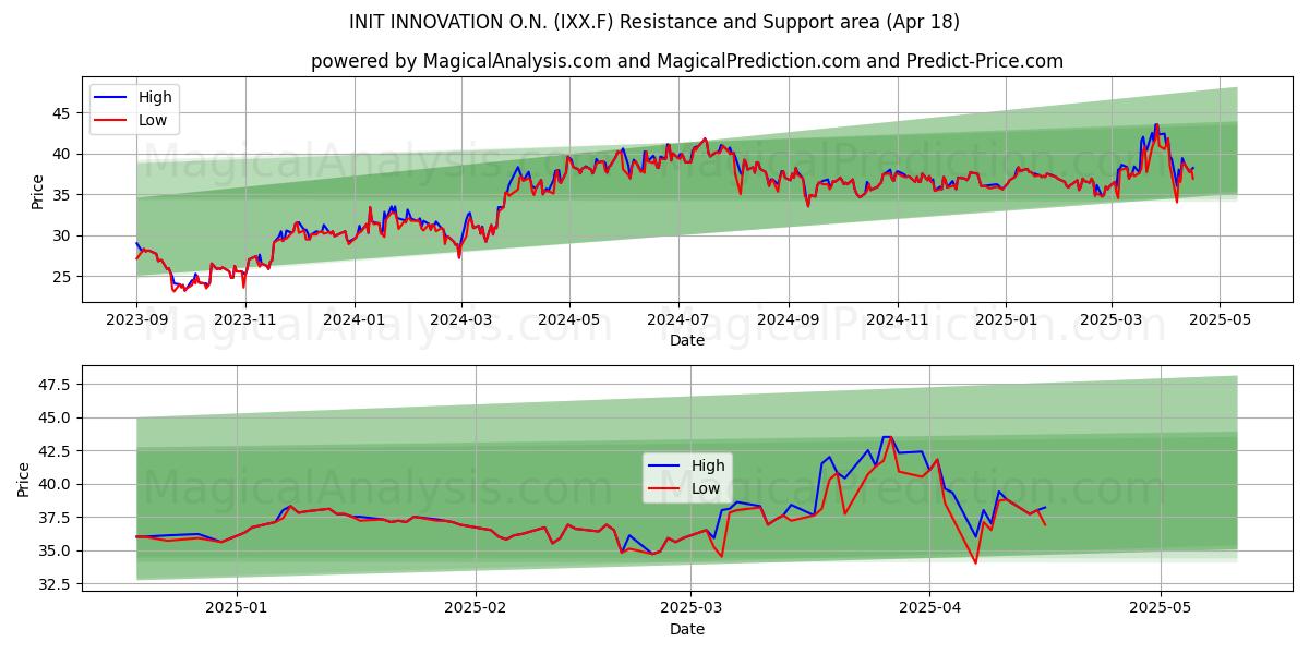  INIT INNOVATION O.N. (IXX.F) Support and Resistance area (18 Apr) 