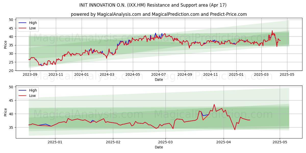  INIT INNOVATION O.N. (IXX.HM) Support and Resistance area (17 Apr) 