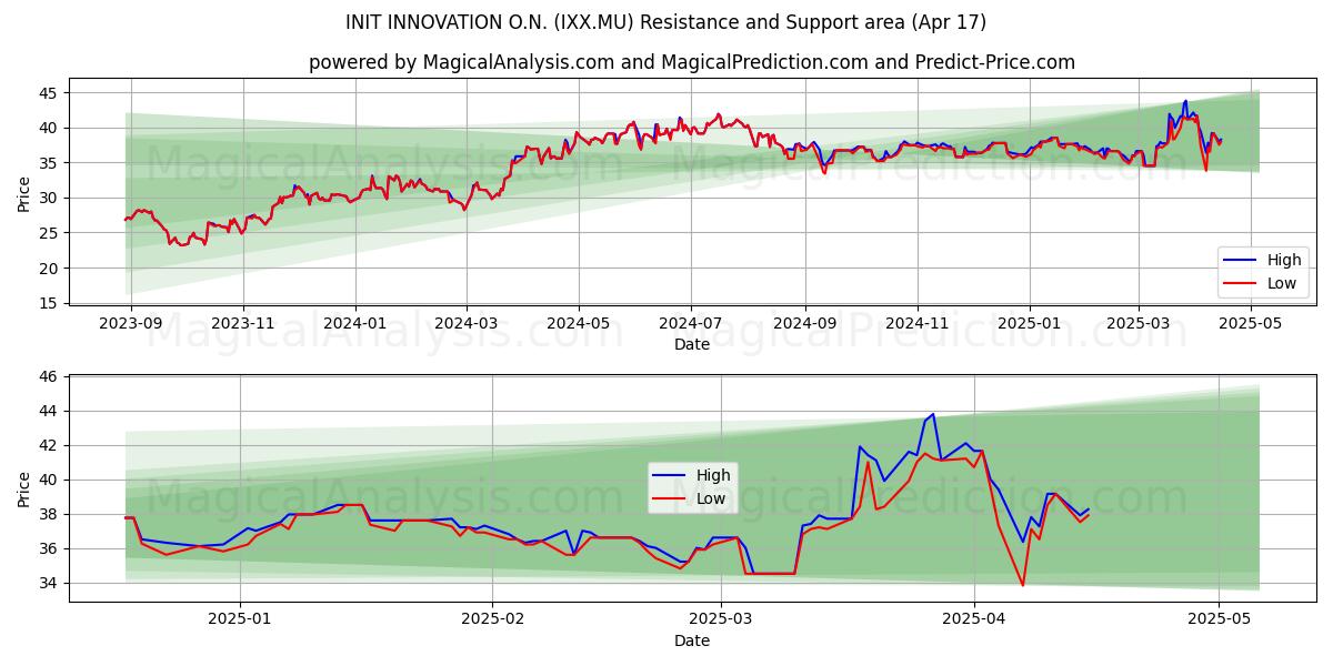  INIT INNOVATION O.N. (IXX.MU) Support and Resistance area (17 Apr) 