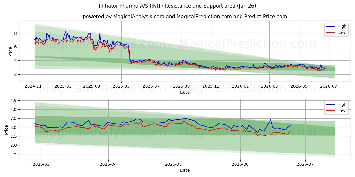  Initiator Pharma A/S (INIT) Support and Resistance area (25 Jun) 