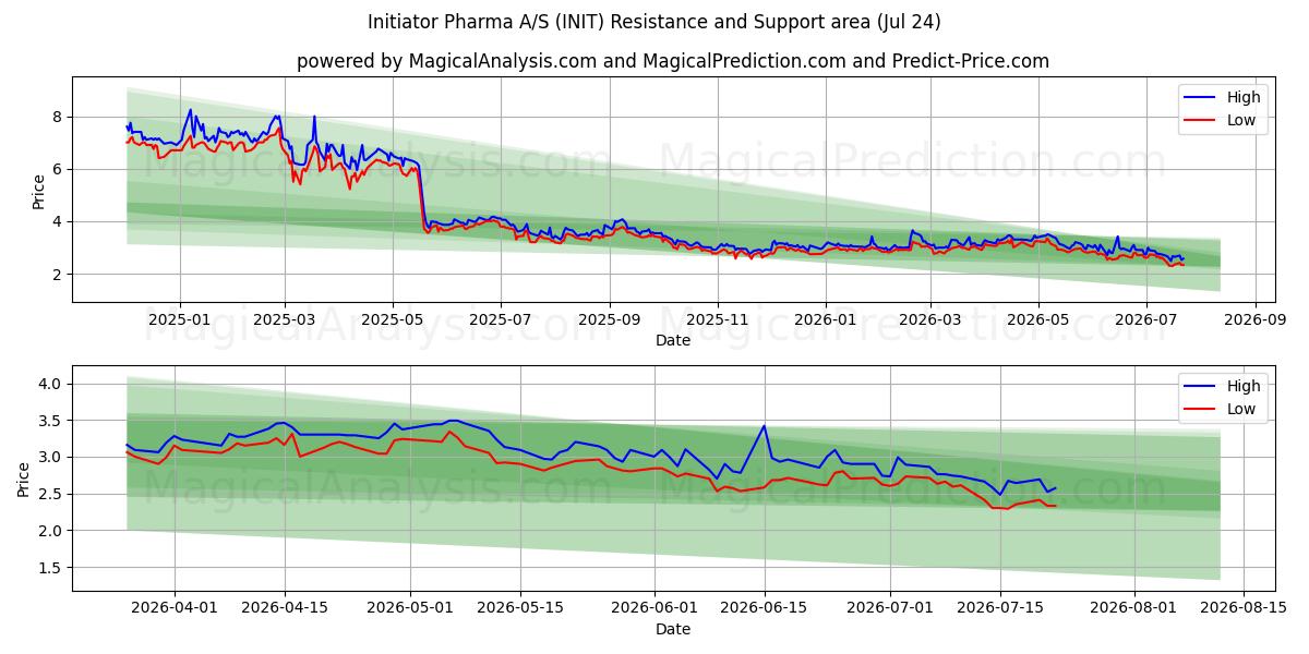  Initiator Pharma A/S (INIT) Support and Resistance area (23 Jul) 