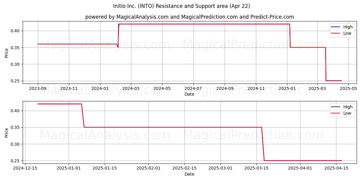  Initio Inc. (INTO) Support and Resistance area (22 Apr) 