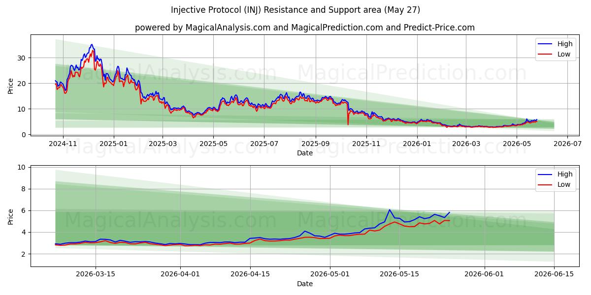  주입 프로토콜 (INJ) Support and Resistance area (26 May) 