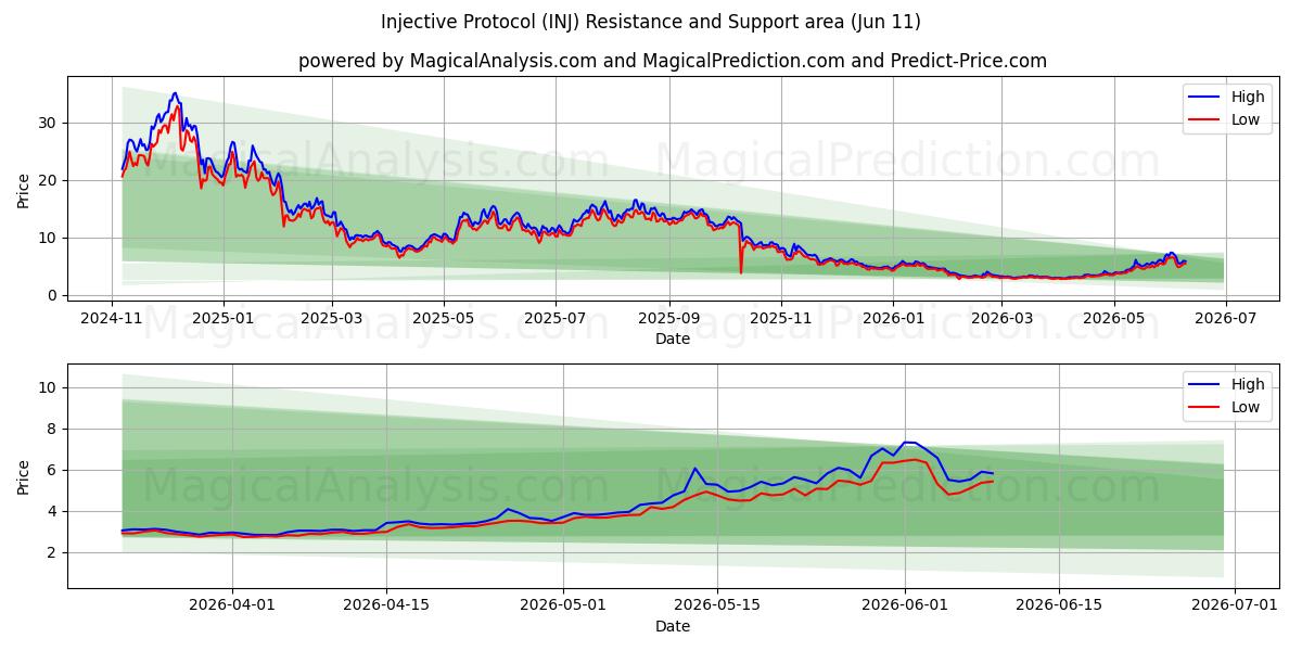  Protocolo de Injetivos (INJ) Support and Resistance area (10 Jun) 