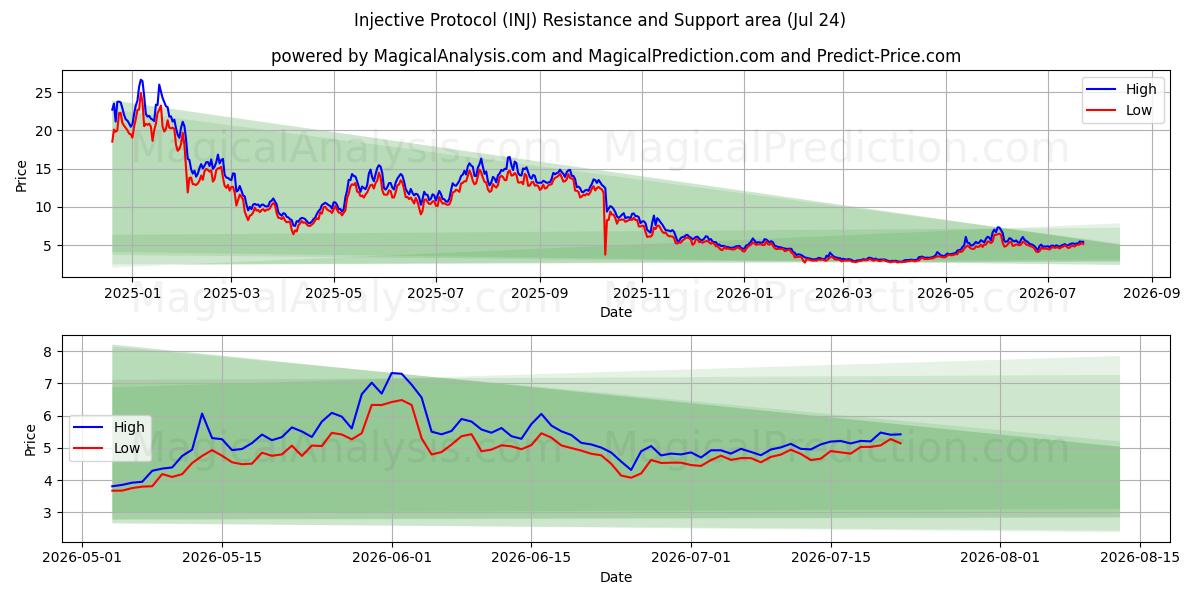  Protocolo de Injetivos (INJ) Support and Resistance area (23 Jul) 