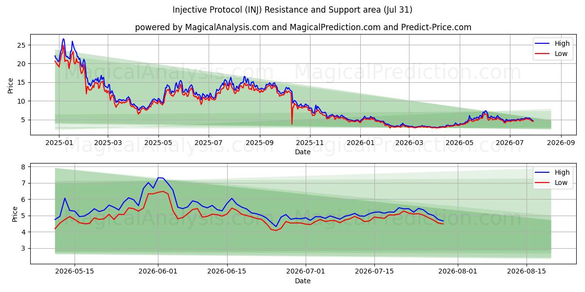  Injektiv protokol (INJ) Support and Resistance area (30 Jul) 