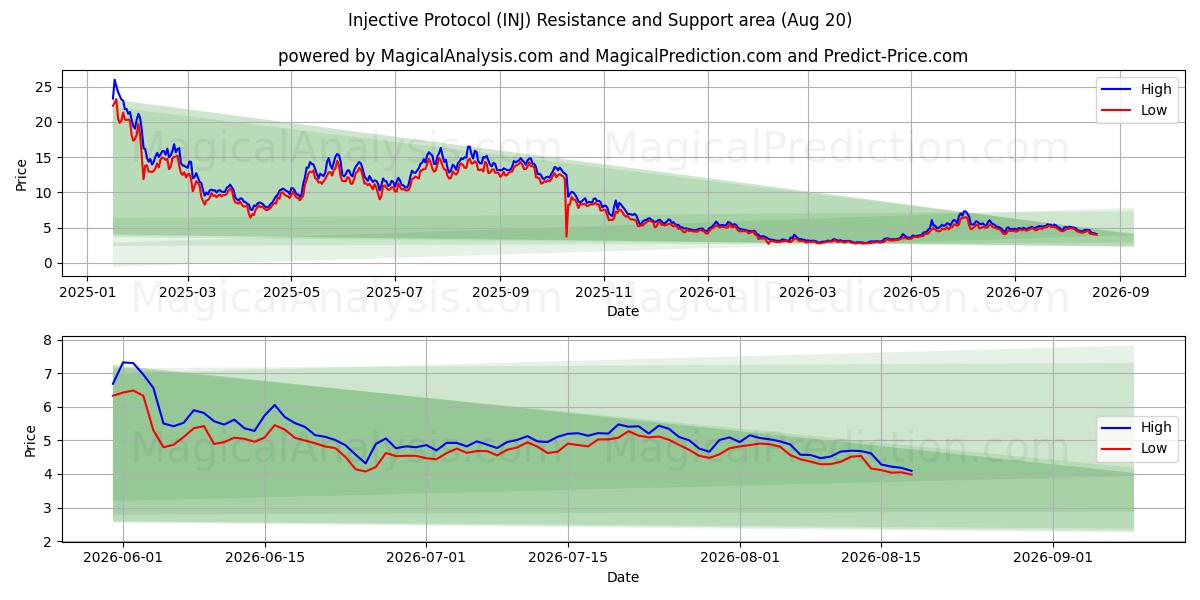  پروتکل تزریقی (INJ) Support and Resistance area (18 Aug) 