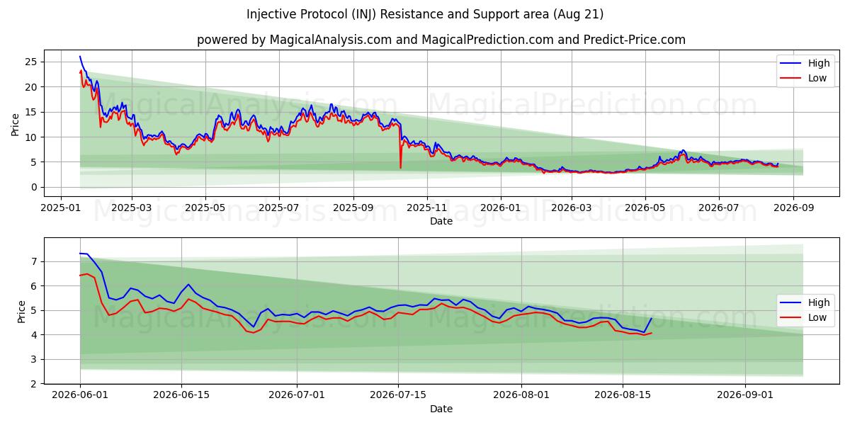  Protocolo de Injetivos (INJ) Support and Resistance area (20 Aug) 