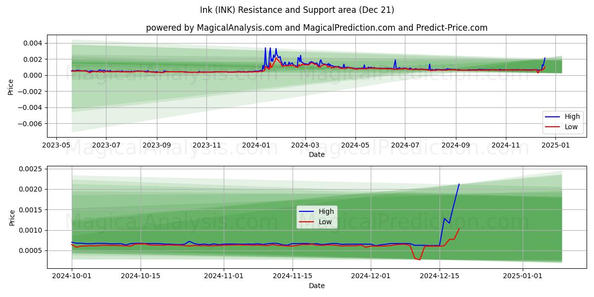  Tinta (INK) Support and Resistance area (21 Dec) 