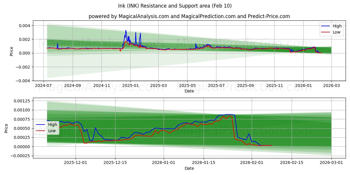  インク (INK) Support and Resistance area (09 Feb) 