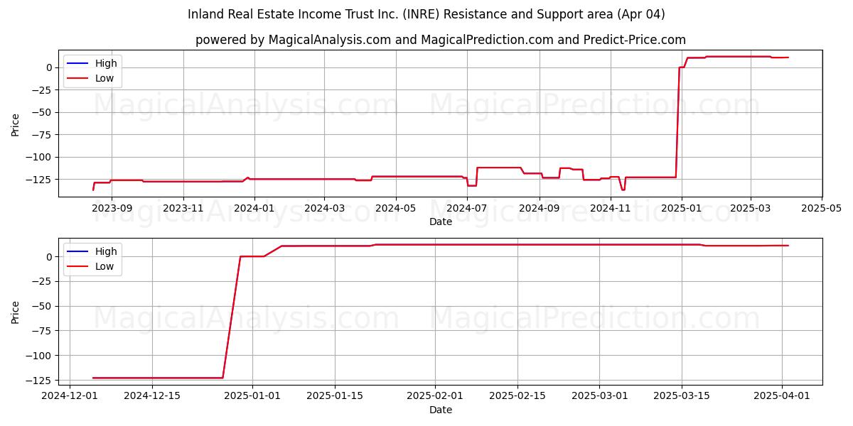  Inland Real Estate Income Trust Inc. (INRE) Support and Resistance area (04 Apr) 