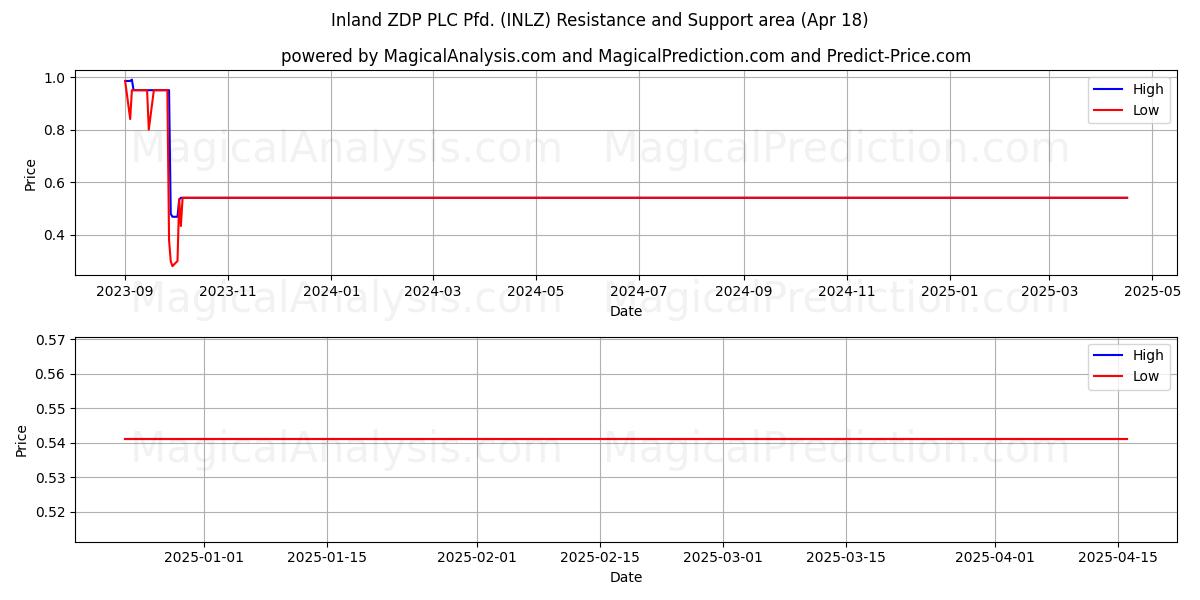  Inland ZDP PLC Pfd. (INLZ) Support and Resistance area (18 Apr) 