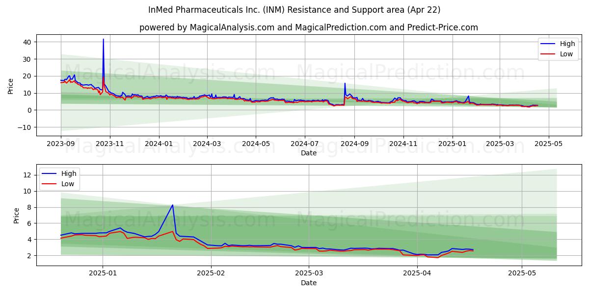  InMed Pharmaceuticals Inc. (INM) Support and Resistance area (22 Apr) 
