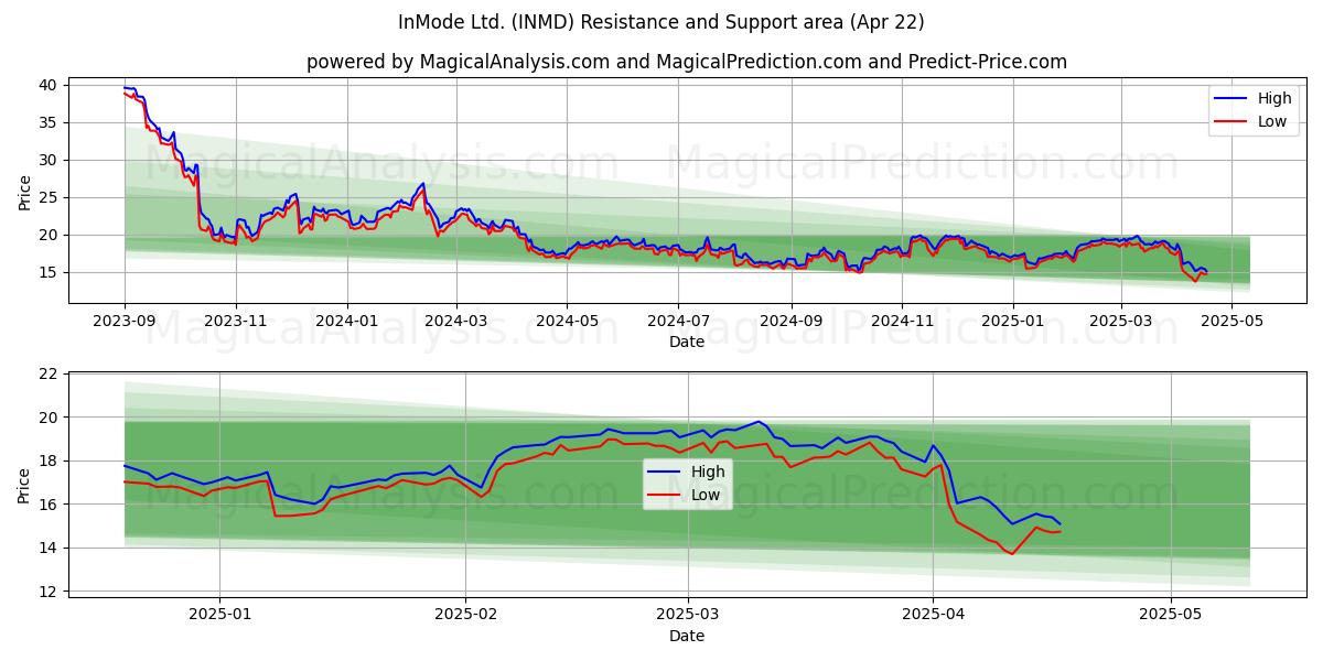  InMode Ltd. (INMD) Support and Resistance area (22 Apr) 