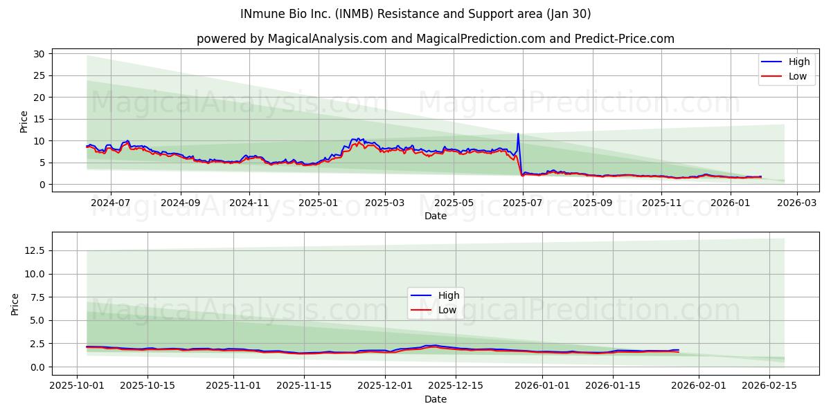  INmune Bio Inc. (INMB) Support and Resistance area (29 Jan) 