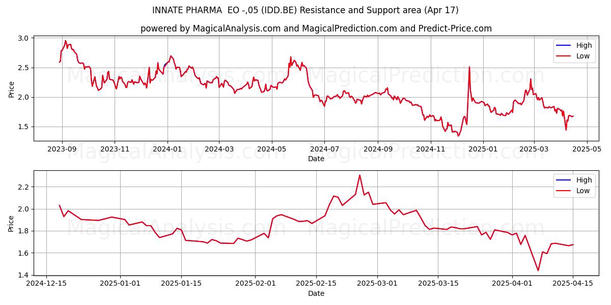  INNATE PHARMA  EO -,05 (IDD.BE) Support and Resistance area (17 Apr) 