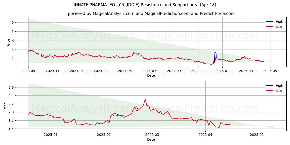  INNATE PHARMA  EO -,05 (IDD.F) Support and Resistance area (18 Apr) 